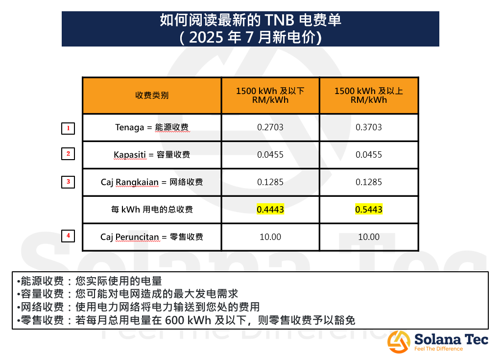 TNB Bill with new tariff and NEM Export after solar system installation