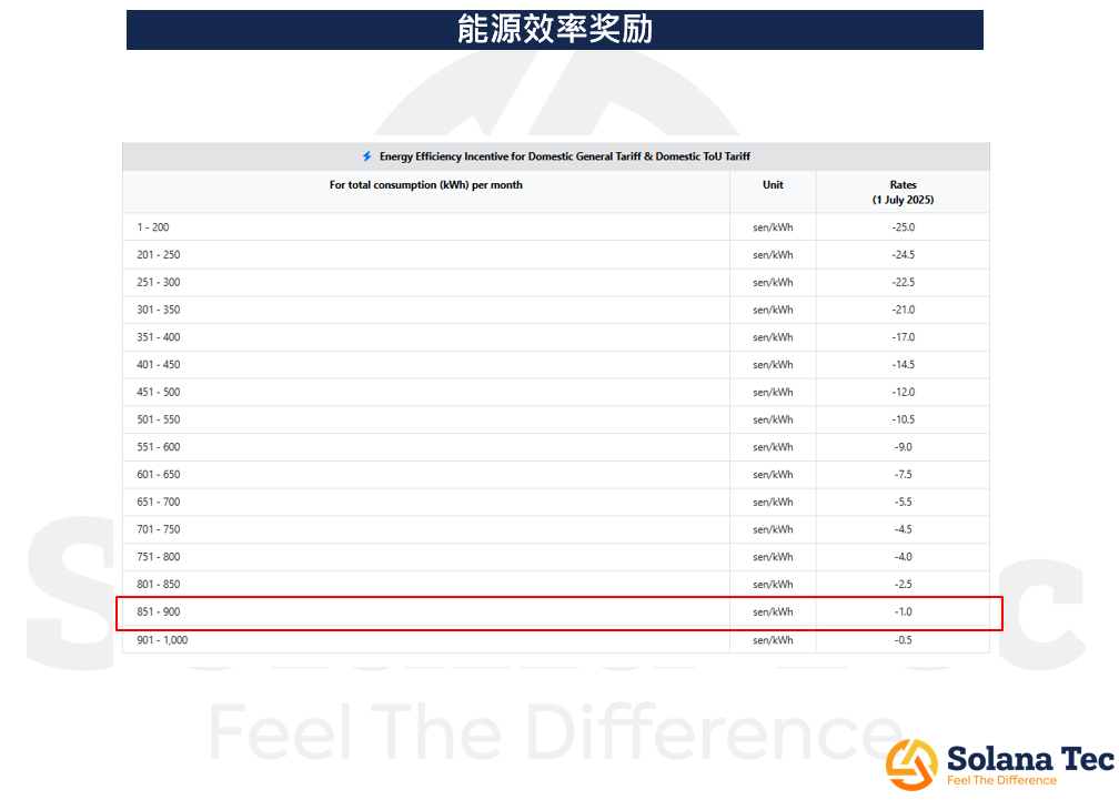 TNB Bill with new tariff and NEM Export after solar system installation