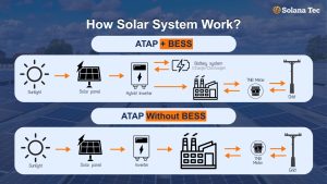 How does the Solar System Work.